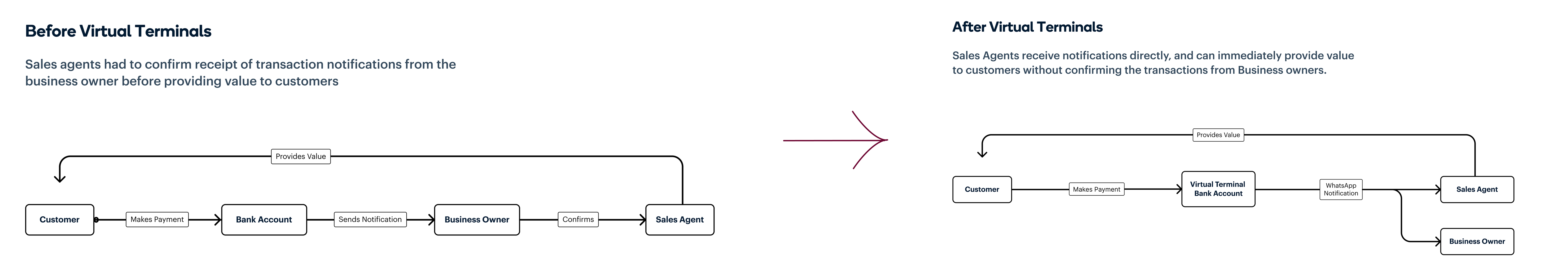 a wireframe design showing the first iteration of the virtual terminal payment page
